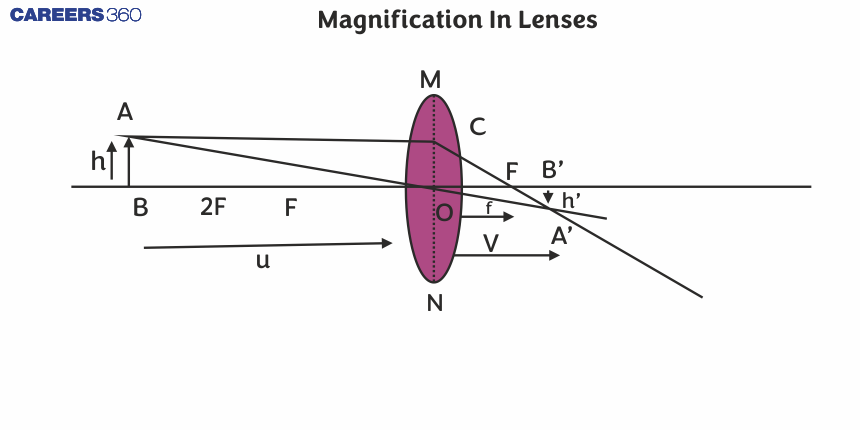 Magnification In Lenses